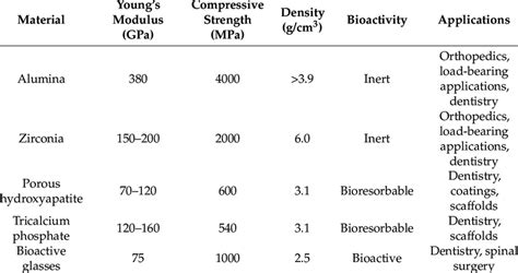 Properties and biomedical applications of the main bioceramic materials ...