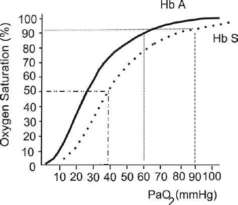 The Oxygen Hemoglobin Dissociation Curve Showing The Values For