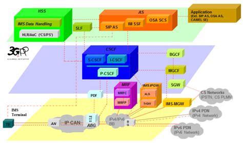 Ip Multimedia Subsystem Convergencia Total En Ims