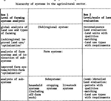 Figure 1 From Land Evaluation And Farming Systems Analysis For Land Use