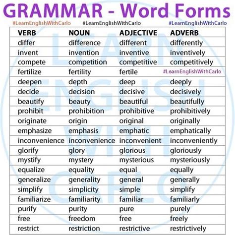 Mastering Word Forms In English