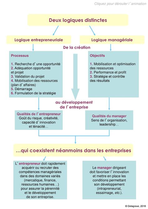 Les Logiques Entrepreneuriale Et Manag Riale Ppt T L Charger