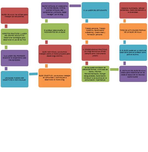 Alfredoangeles00 Mapa Conceptual De Los Blogs Riset