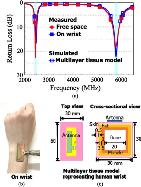 Figure From Very Low Profile Grounded Coplanar Waveguide Fed Dual