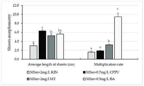 Effect Of Different Types And Concentrations Of Cytokinins On Shoots