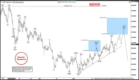 Elliottwave Forecast On Twitter USDCHF Made The Push Higher As