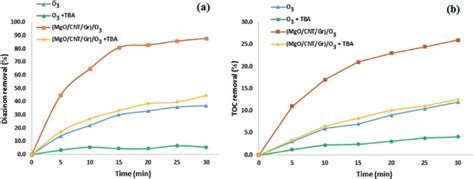 A Diazinon And B TOC Removal Rates During The SOP And COP O 3 Flow