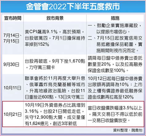 金管會下猛藥 正港限空令來了 財經要聞 工商時報