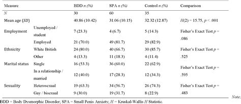 Table From Relationship Between Self Discrepancy And Worries About