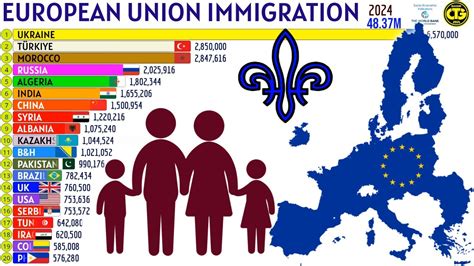 Largest Immigrant Groups In European Union Youtube