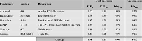 Linux benchmark descriptions and characteristics | Download Table