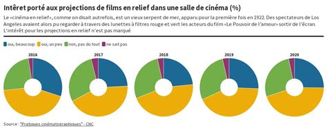 Int Ret Port Aux Projections De Films En Relief Dans Une Salle De