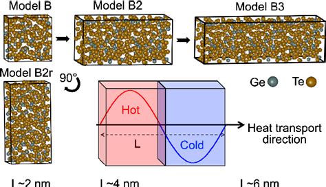 Figure 1 From Thermal Conductivity And Transport Modes In Glassy Gete 4