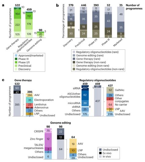 Genomic Medicines The Coming Waves