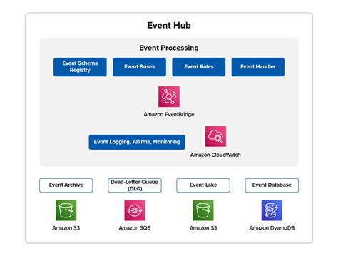 Amazon EventBridge The Data Innovation Accelerator Hexaware