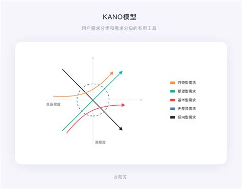 KANO模型产品人必懂的需求分析法 人人都是产品经理