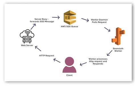 What Is Aws Elastic Beanstalk