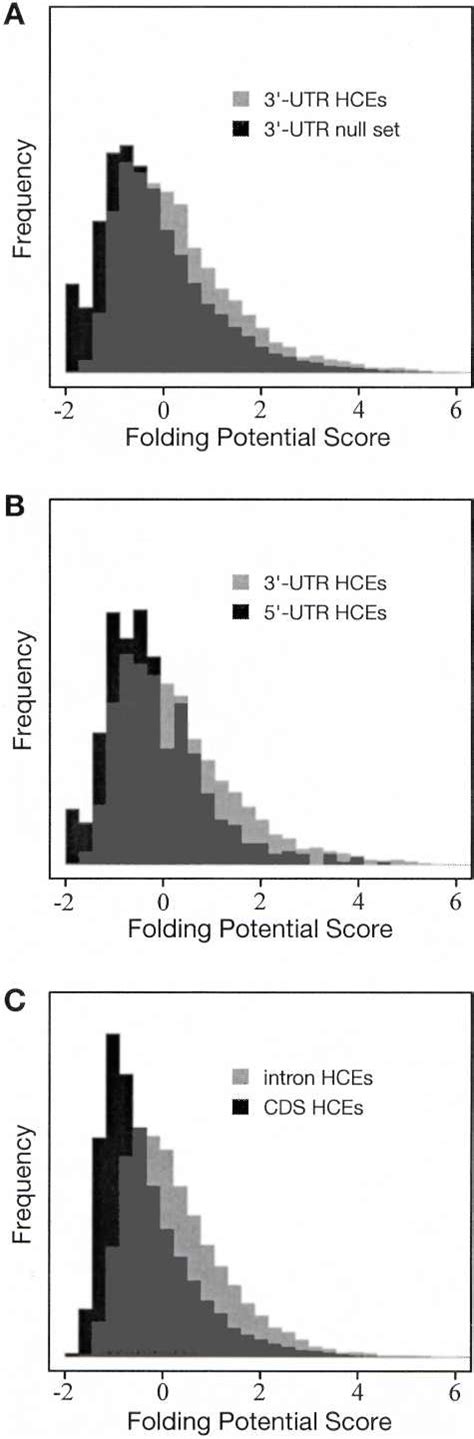 Histograms Of Folding Potential Scores FPSs For A Highly Conserved