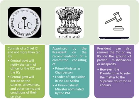 Right To Information Act 2005