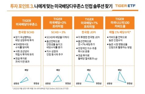 국내 Etf Tiger 미국 배당3 7 프리미엄 다우 존스 Etf 23년 6월 20일 상장 배당 성장 Schd