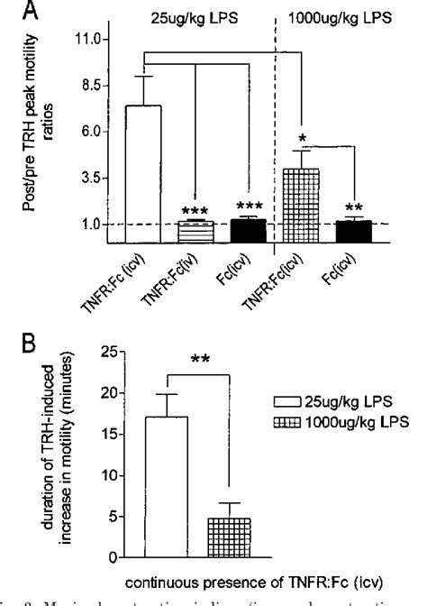 Figure From Lps Induced Suppression Of Gastric Motility Relieved By