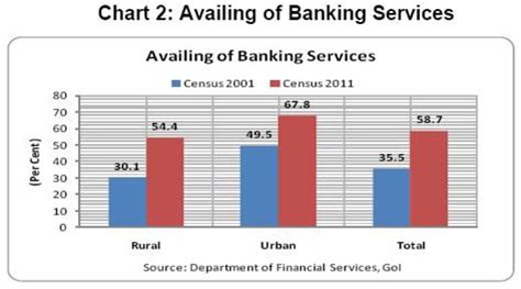 Financial Inclusion In India — Vikaspedia