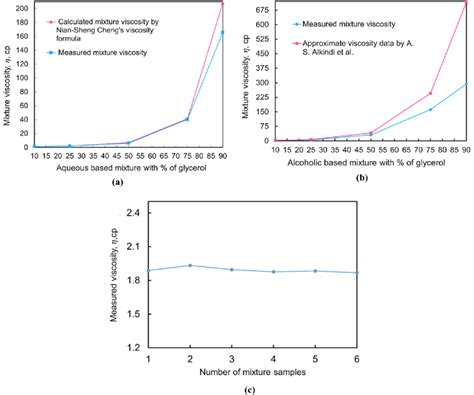 Viscosity Of A Aqueous Based Mixture With Of Glycerol B Alcohol Based