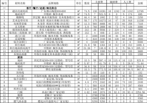 三室两厅房屋装修材料清单word文档在线阅读与下载文档网