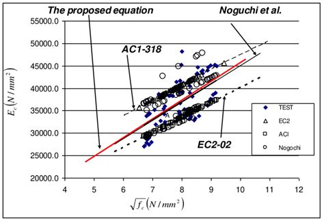 Predictions Of Modulus Of Elasticity By The Proposed Equation Ec2 Aci Download Scientific