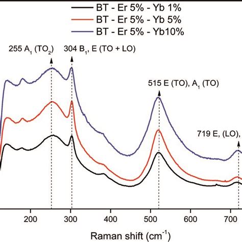 Raman Spectra For Bare Batio And Batio Doped With Different