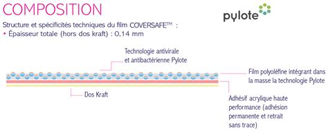 Film Adh Sif Virucide Fongicide Antibact Rien Protection Covid