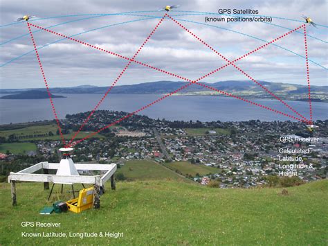 Surveying Using Gps And Conclusion Intergovernmental Committee On