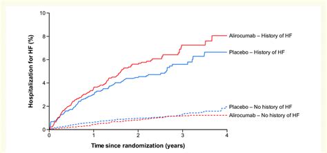 Cumulative Incidence Of Hospitalization For Heart Failure By History Of