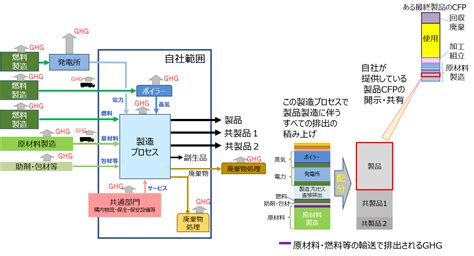 化学製品のcfp算定ガイドライン Jcia 一般社団法人 日本化学工業協会