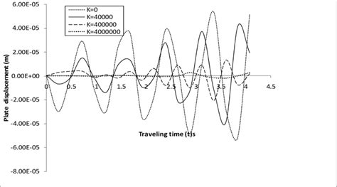 Transverse Displacement Of A Simply Supported Rectangular Plate Under Download Scientific