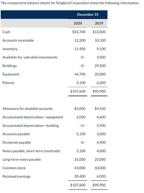 Solved The Comparative Balance Sheets For Kingbird Chegg