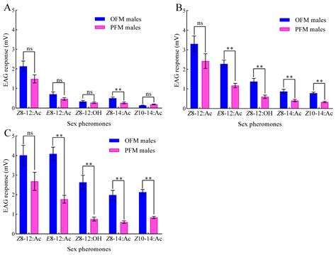 Functional Role Of Odorant Binding Proteins In Response To Sex Pheromone Component Z8 14ac In