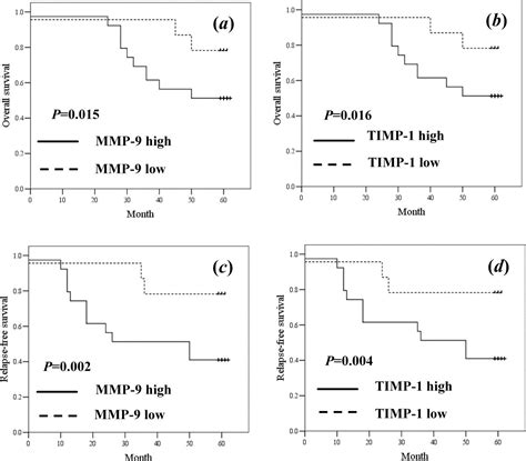 Prognostic Significance Of Mmp‐9 And Timp‐1 Serum And Tissue Expression