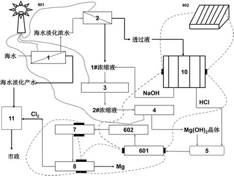 一种海水淡化浓盐水的清洁提镁系统的制作方法