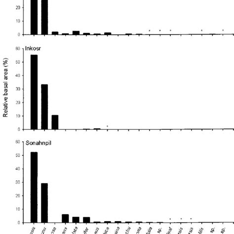 Cumulative Basal Area Increment And Mean Annual Basal Area Increment Of