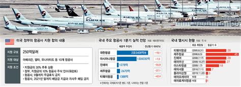 항공업 고용유지 ‘발등의 불정부 “일단 살려놓고 뭐든 할것”