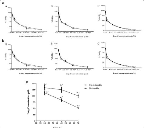 Concentration Response Curves And Mean Ic Values Of Glufosfamide And