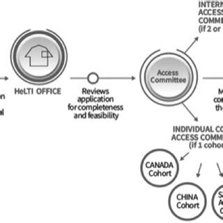 Helti Consortium S Access Process For Data And Or Biosamples