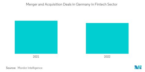 Fintech Market In Germany Size Share Industry Analysis