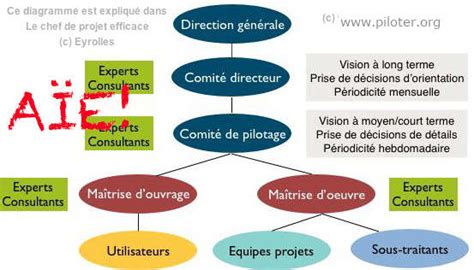 Roles Et Responsabilités Projet