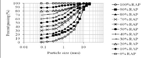 Particle Size Distribution Curves Of Various Proportions Of Rap Rha Download Scientific