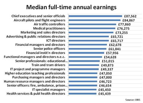 Uk S Top 10 Highest And Lowest Paid Jobs City And Business Finance Uk