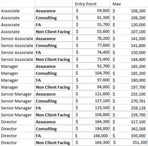 Pwc Released Its Pay Ranges For Fy23 Interesting Fishbowl