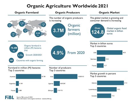 FiBL Global Organic Farmland And Market Continued To Grow In 2021