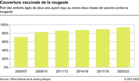 Couverture Vaccinale De La Rougeole Part Des Enfants âgés De Deux Ans